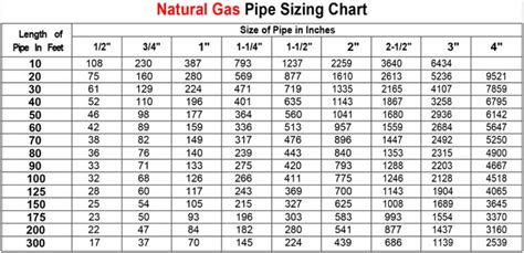 gas oven pipe size